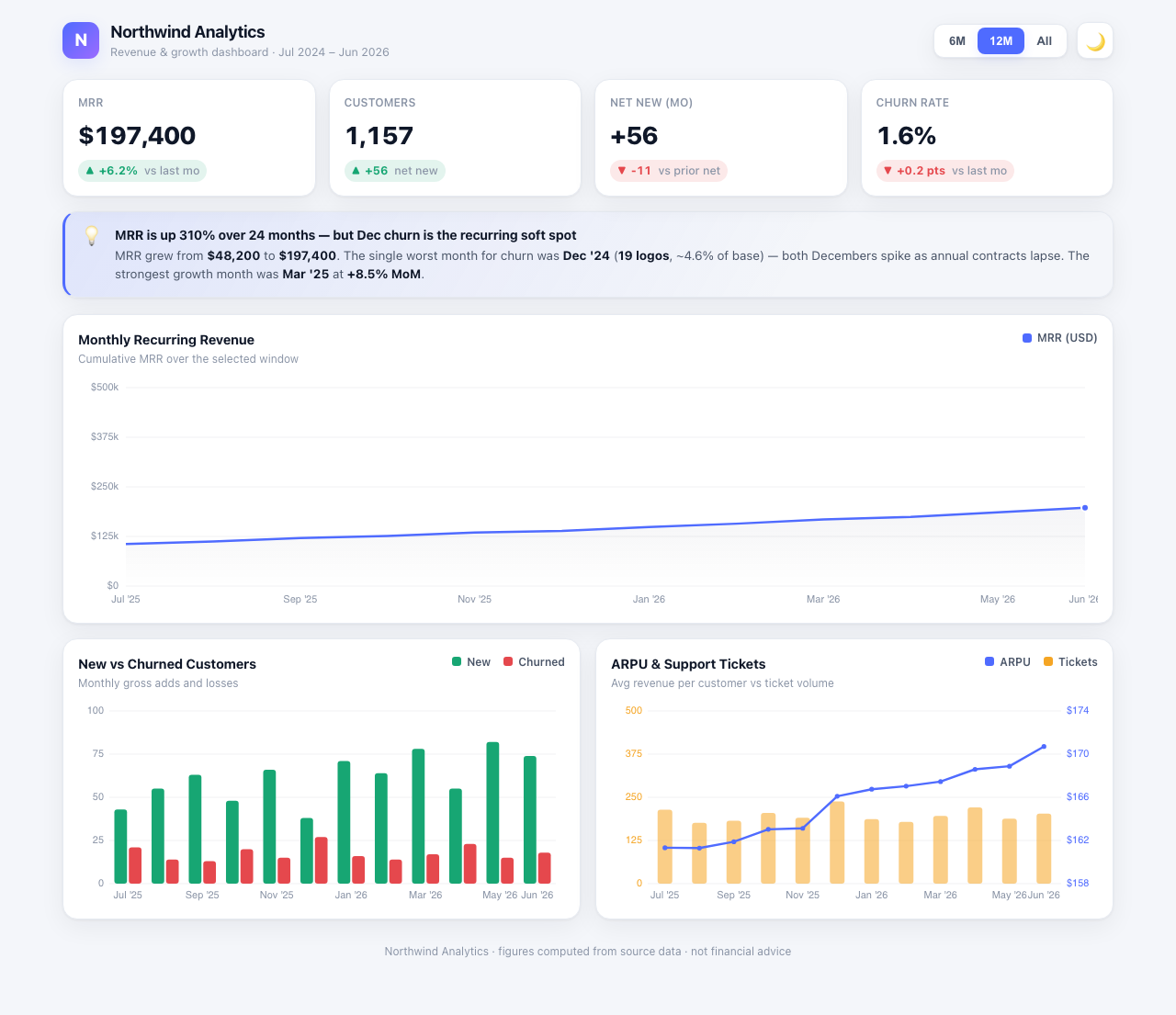 Dashboard A full render — polished but wrong headline numbers
